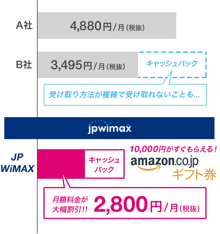 業界初のキャンペーン!WiMAX業界最安級の月額料金と最速キャッシュバックのセット!