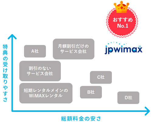 WiMAX(ワイマックス)26社料金・キャンペーン比較(WiMAXキャッシュバック.com参照)