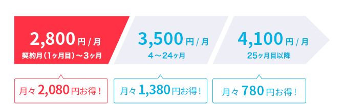 JP WiMAXキャンペーン適用で3ヶ月実質無料!!
