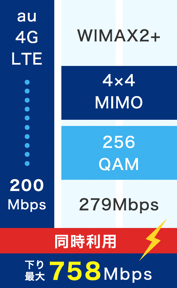 WiMAX（ワイマックス）最新技術で最速758Mbps