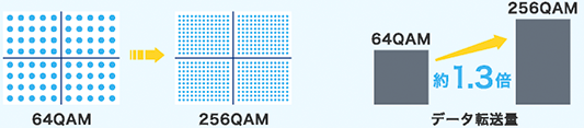 WiMAX（ワイマックス）最新通信技術256QAM