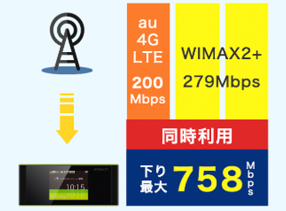 WiMAX（ワイマックス）最新通信技術CA（キャリアアグリゲーション）