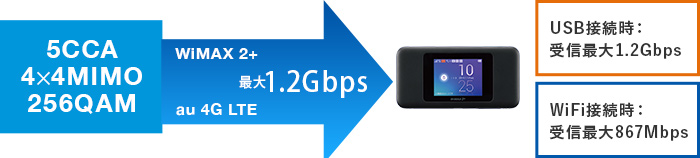 WiMAX最新技術で最速1.2Gbps